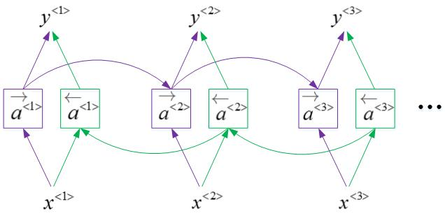RNN循环神经网络（吴恩达《序列模型》笔记一）