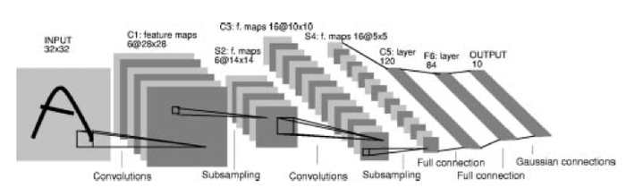 Convolutional Neural Networks (卷积神经网络)