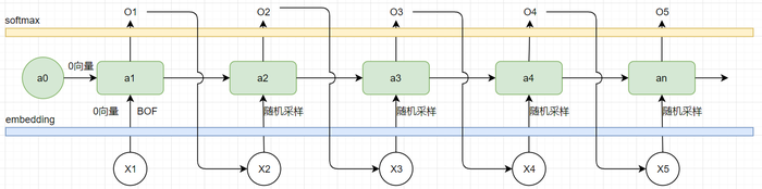 NLP《语言模型（三）-- 基于循环神经网络的RNNLM语言模型》