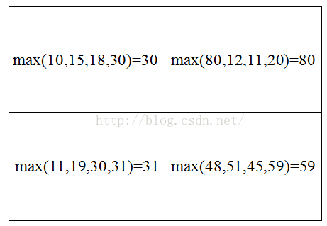 卷积神经网络Lenet-5实现