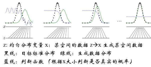 深度学习（生成对抗网络GAN）