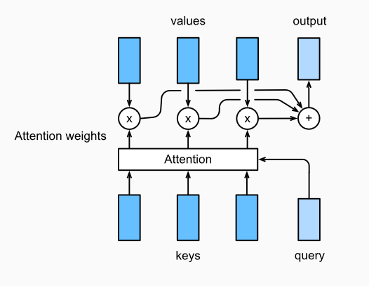 动手学pytorch-注意力机制和Seq2Seq模型