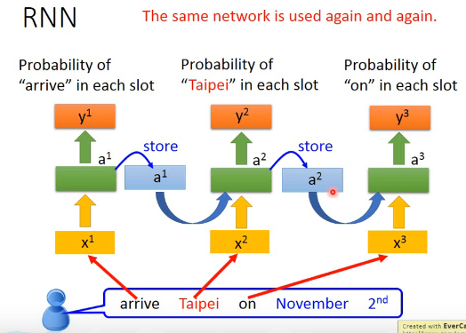 李宏毅深度学习笔记04---RNN 循环神经网络01