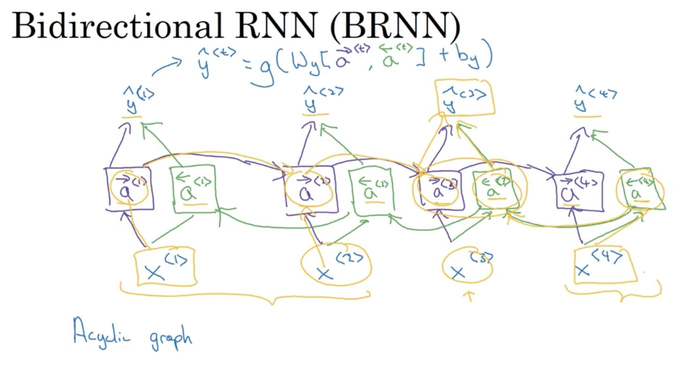 循环神经网络——序列模型