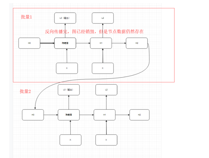 关于RNN (循环神经网络）相邻采样为什么在每次迭代之前都需要将参数detach