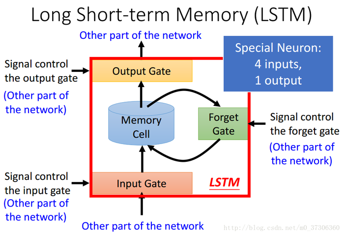 循环神经网络(四)-LSTM