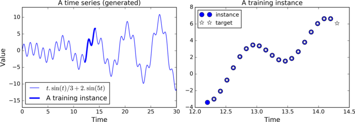 循环神经网络（Recurrent Neural Networks）（第一部分）