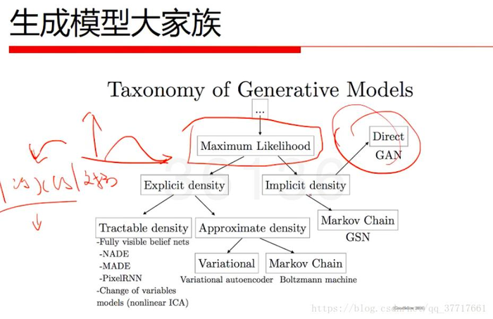 生成对抗网络 GAN原理 学习笔记+实践