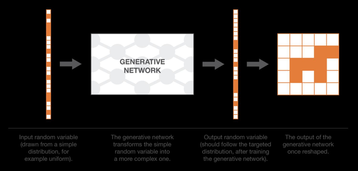 【GANs】了解生成式对抗网络（GAN）