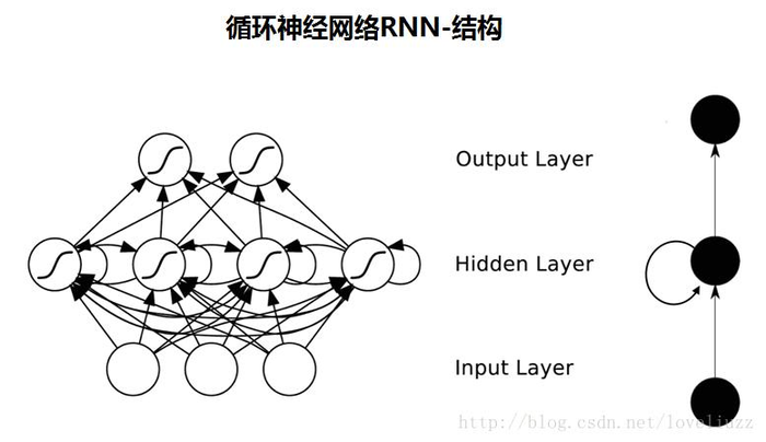 关于卷积神经网络（CNN）与递归/循环神经网络(RNN)的入门学习