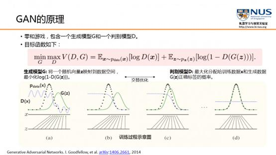 关于对抗生产网络（GAN）的初步学习