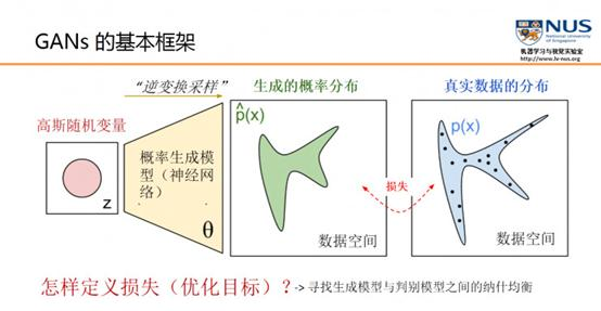 关于对抗生产网络（GAN）的初步学习