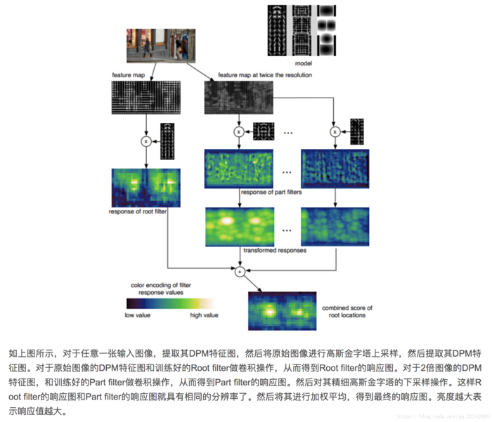 传统目标检测算法之DPM