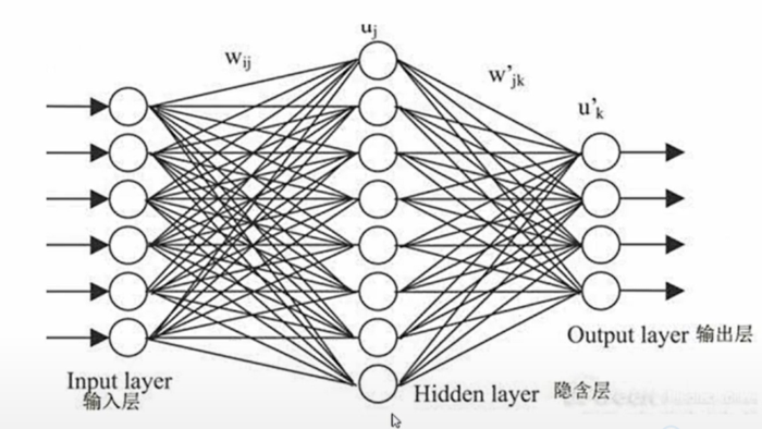 keras人工神经网络构建入门