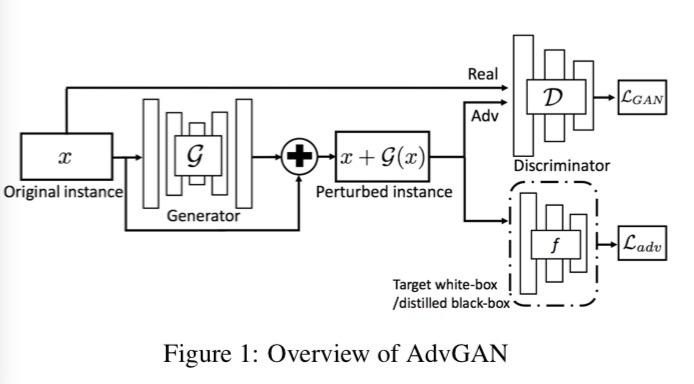 Generating Adversarial Examples with Adversarial Networks 采用GAN的方法来生成对抗样本