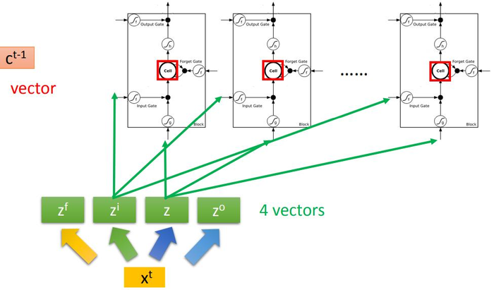 【李宏毅机器学习笔记】 23、循环神经网络（Recurrent Neural Network，RNN）