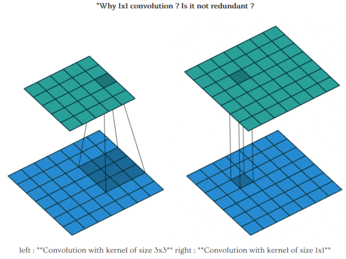 [ 1 x 1 ] Convolution-1*1卷积的作用