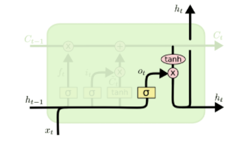 循环神经（LSTM）网络学习总结