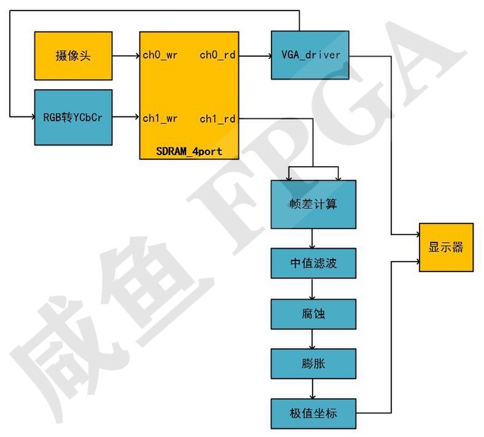 FPGA实现移动目标检测