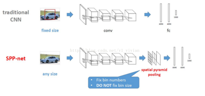 目标检测从入门到精通—SPP-Net详细解析（三）