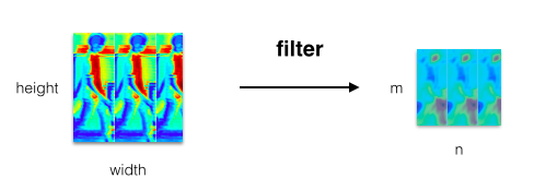 Convolutional Neural Networks (卷积神经网络)