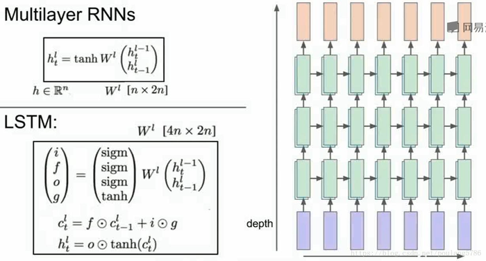 【2017CS231n】第十讲：循环神经网络（RNN）