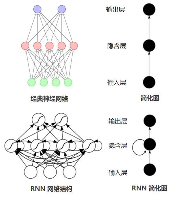 大话循环神经网络（RNN）