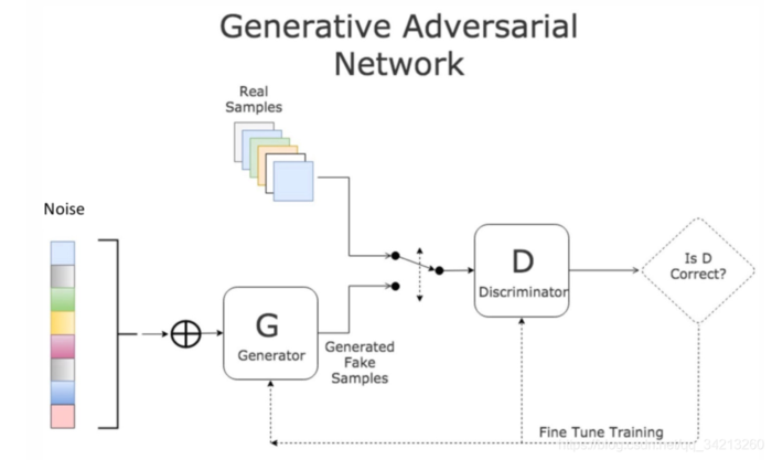 生成对抗网络--Generative Adversarial Networks (GAN)