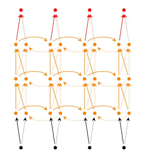 深度学习笔记（七） RNN循环神经网络