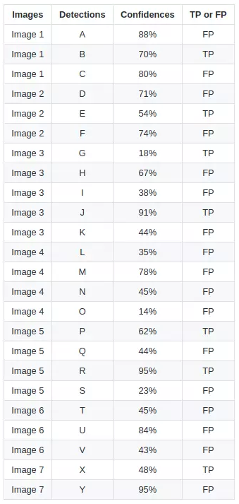 目标检测中的precision，recall，AP，mAP计算详解