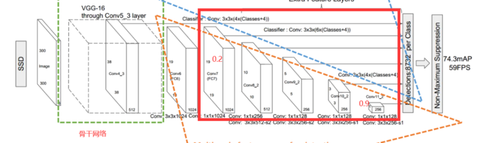 SSD算法结构 SSD算法理论 目标检测  宗师级全解