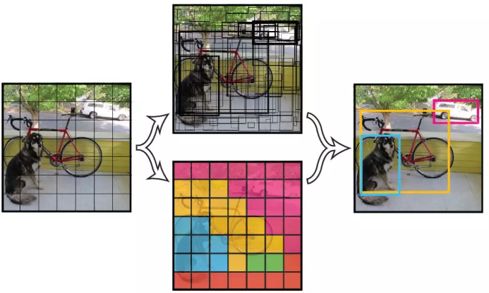 从YOLOv1到YOLOv3，目标检测的进化之路