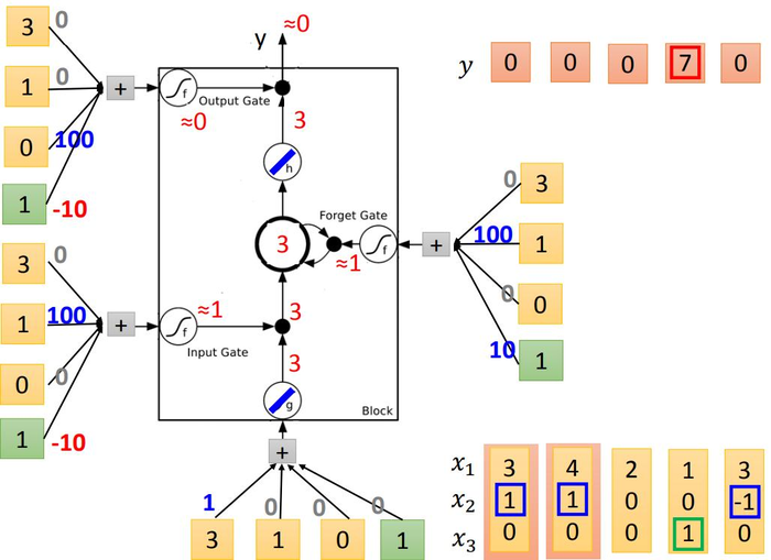 【李宏毅机器学习笔记】 23、循环神经网络（Recurrent Neural Network，RNN）