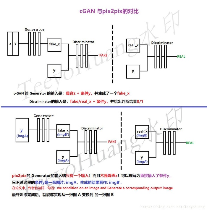 生成对抗网络GAN系列（五）--- pix2pix---Image-to-Image Translation with Conditional Adversarial Networks---附代码