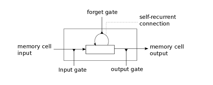 tensorflow实现循环神经网络