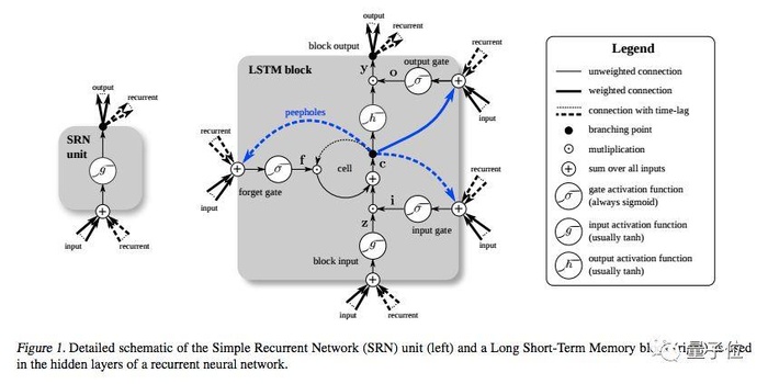 循环神经网络（RNN）和LSTM初学者指南-入门资料 | 资源