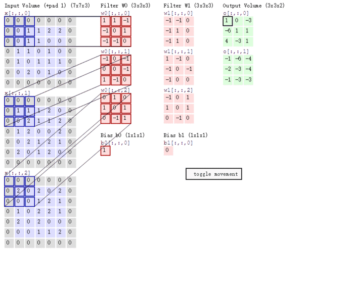 卷积神经网络CNN总结