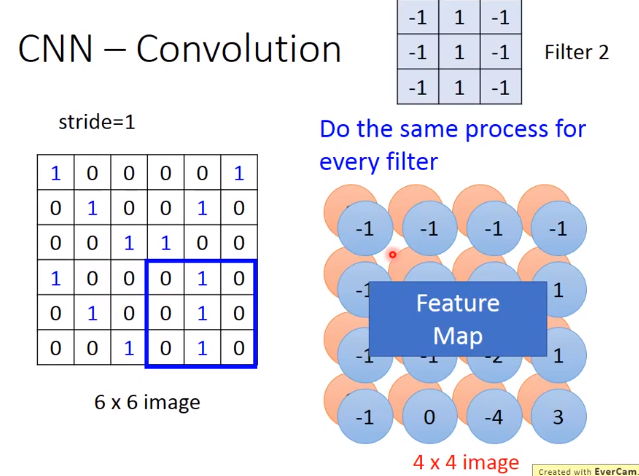 Convolutional neural network (卷积神经网络)