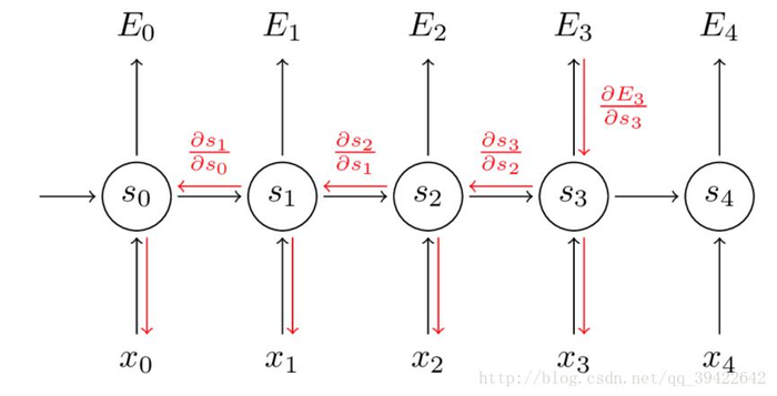 循环神经网络（RNN、RNN变体、RNN训练方法：BPTT）