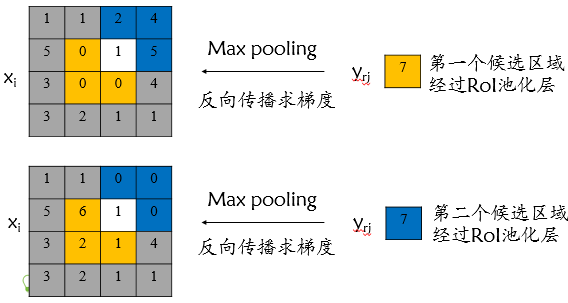 【目标检测】R-CNN系列与SPP-Net总结