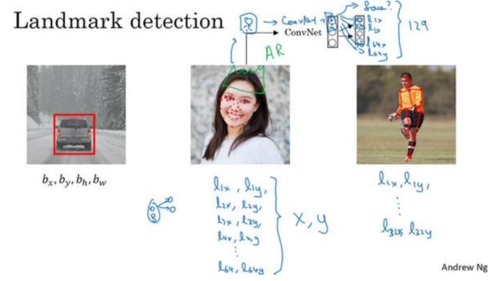吴恩达《深度学习》第四门课（3）目标检测（Object detection）