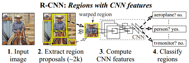 目标检测--Rich feature hierarchies for accurate object detection and semantic segmentation(CVPR 2014)