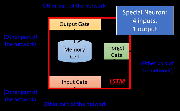 循环神经网络（Recurrent Neural Network，RNN）
