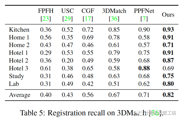 FCGF-基于稀疏全卷积网络的点云特征描述子提取(ICCV2019)