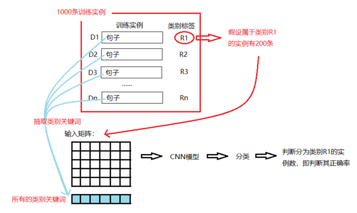 《基于深度卷积神经网络的实体关系抽取》笔记