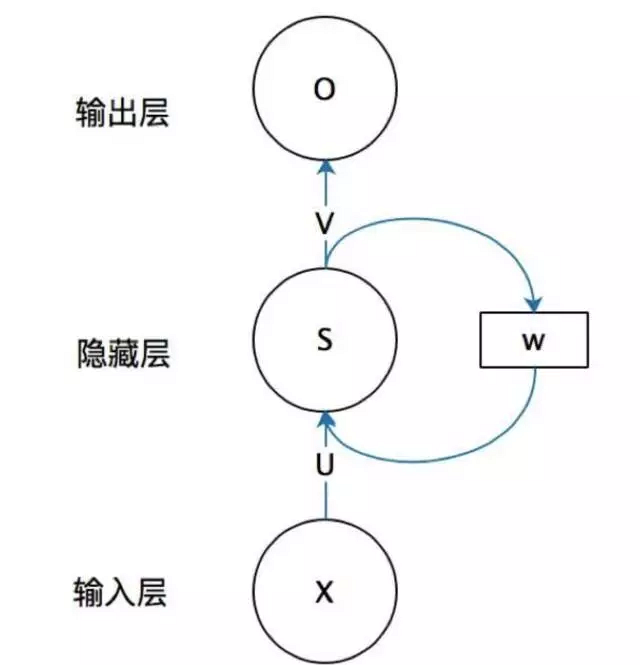 循环神经网络(一)-RNN入门