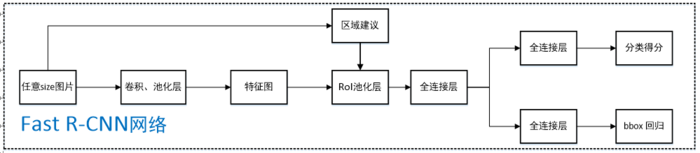 【目标检测】R-CNN系列与SPP-Net总结