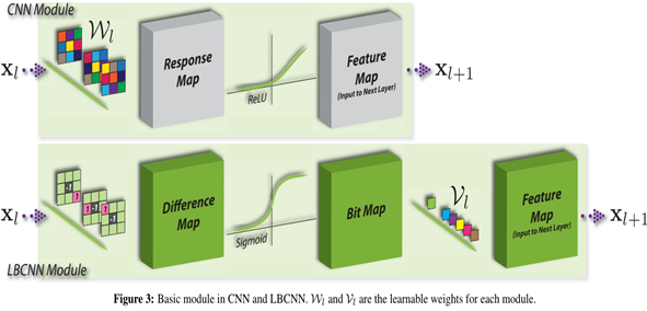 Local Binary Convolutional Neural Networks ---卷积深度网络移植到嵌入式设备上？