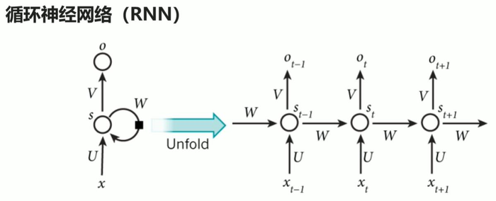 第3章 循环神经网络（RNN与LSTM）——3.3，3.4 循环神经网络模型