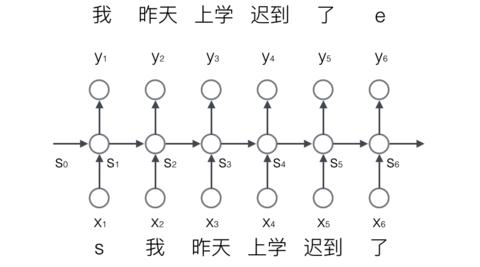 循环神经网络应用举例